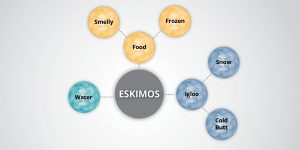 Mind mapping Eskimos and Inuit